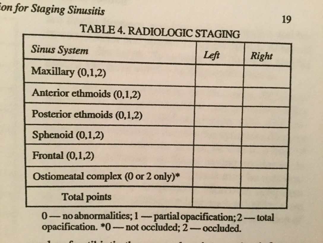 Lund-Mackay scoring system used for staging sinusitis. Based upon non-contrast CT scan of the sinuses.