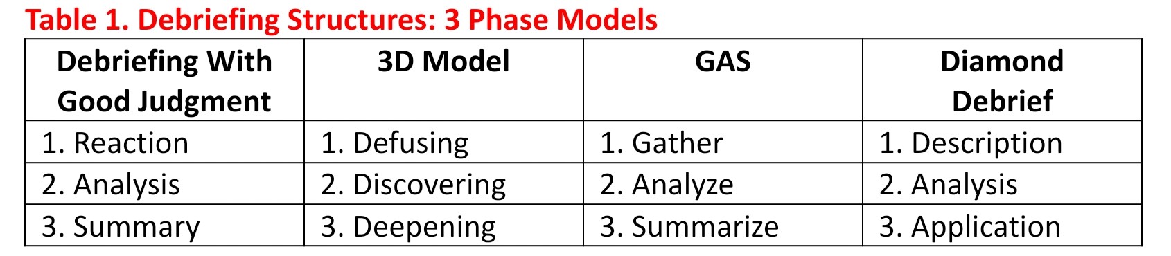 Table 1 Debriefing Structures : 3 phase model