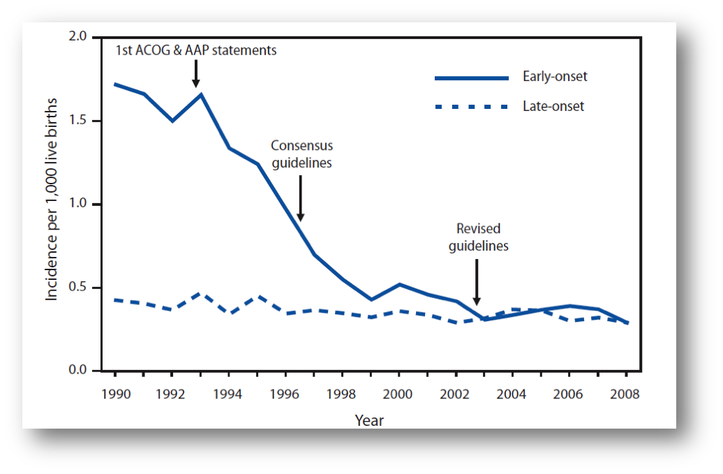 <p>Incidence of Early and Late-Onset Group B <em>Streptococcus</em> Disease