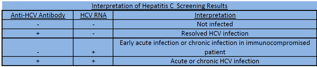 <p>Hepatitis C Stages and Serological Markers