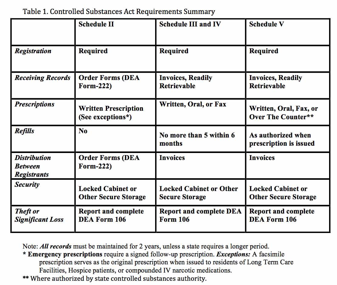 Controlled Substances Act Summary Table
