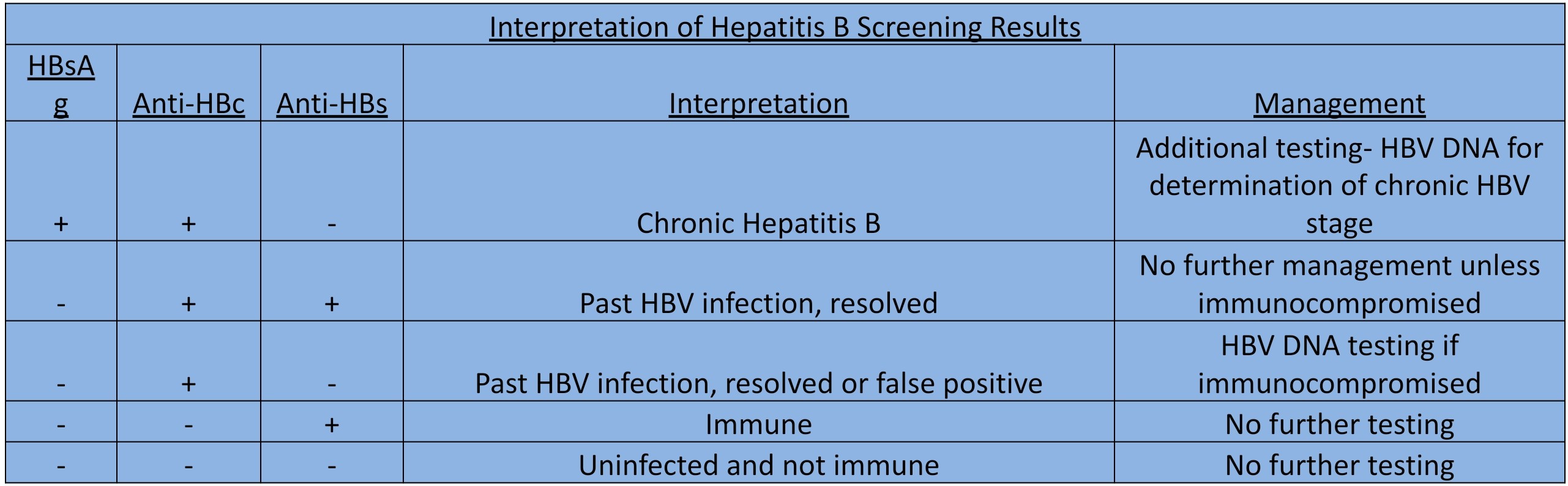 <p>Interpretation of Hepatitis B Screening Results