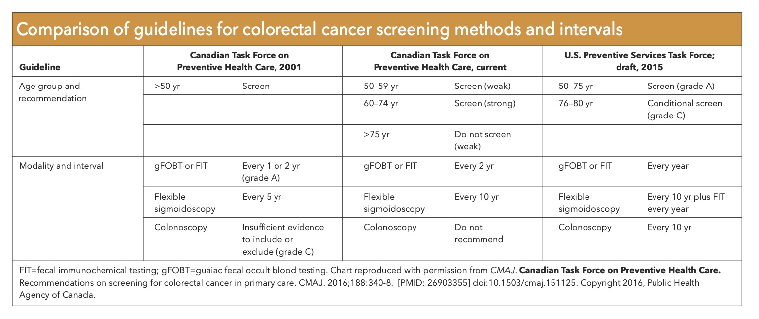 <p>Colorectal Carcinoma Screening Guidelines</p>