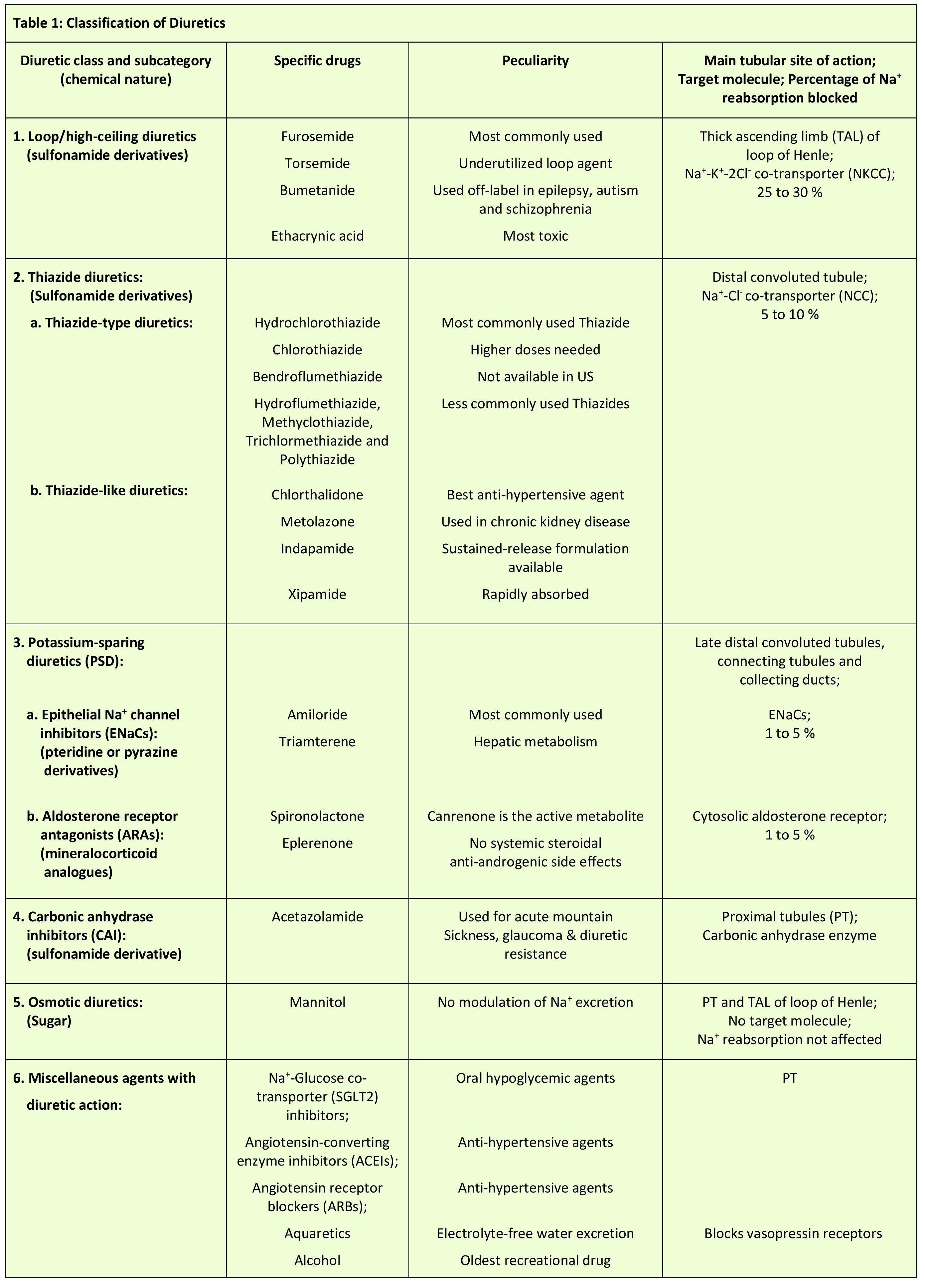 Table 1: Classification of diuretic agents