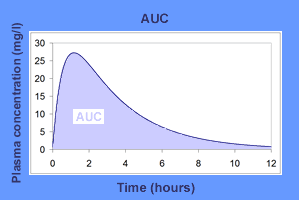 Area under the curve (AUC) graph example