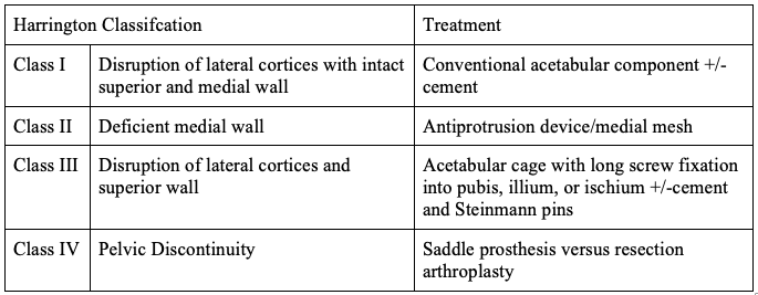 Table 2. Harrington Classification.
