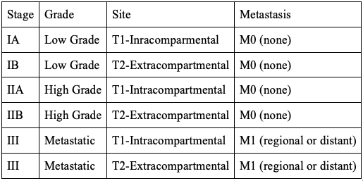 Table 4. Enneking/MSTS Staging System