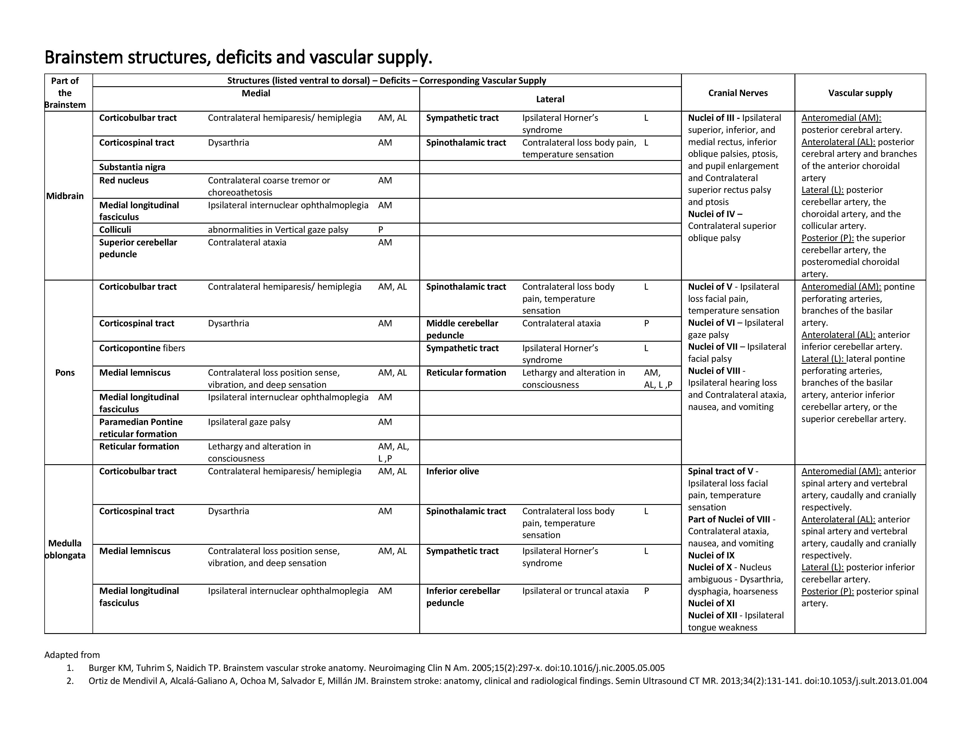 <p>Brainstem Structures, Deficits, and Vascular Supply Table
