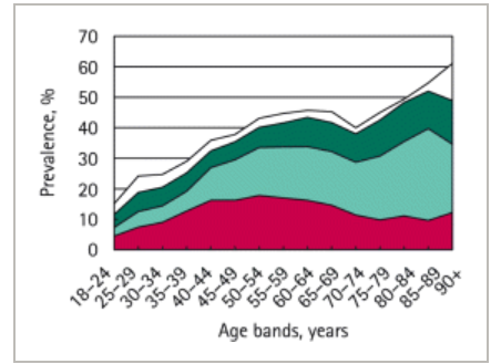 <p>Types of Urinary Incontinence by Age Bands. White, other; Green, urge; Light green, mixed; Red, stress.</p>