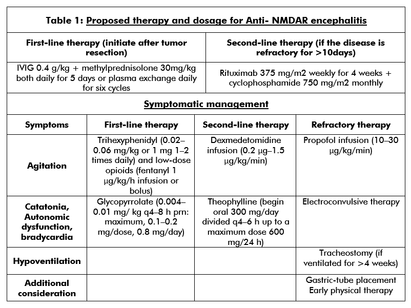 Table describing the proposed therapy for treatment of Anti NMDAR encephalitis along with dosage.