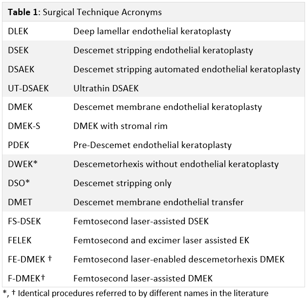 Table 1: Surgical Technique Acronyms