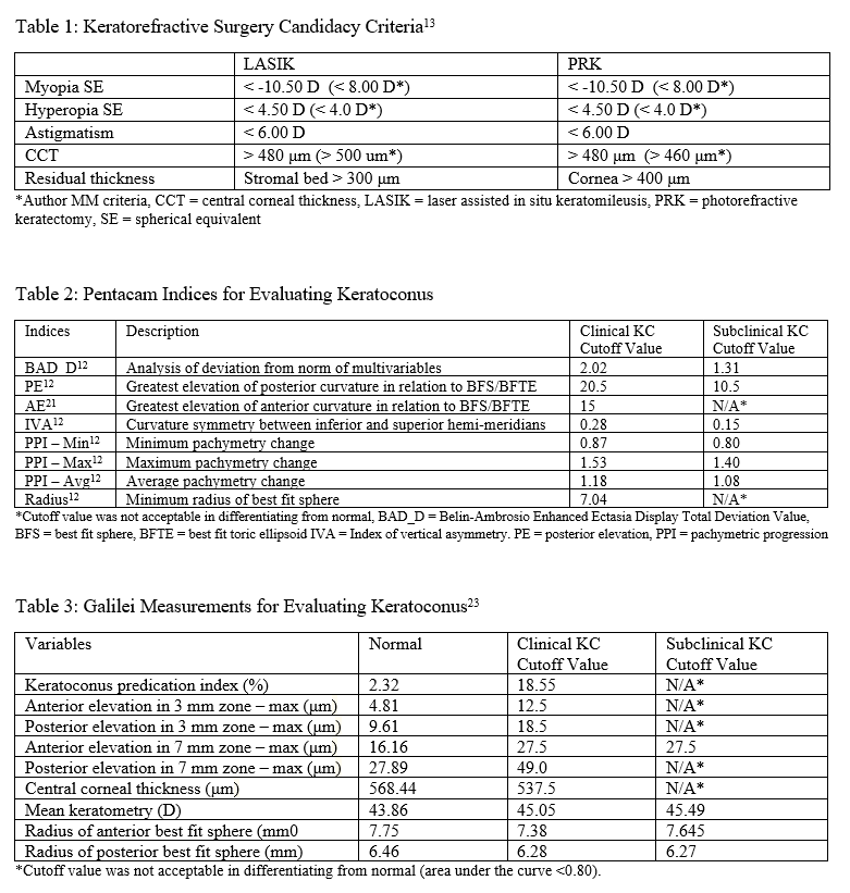 Table 1: Keratorefractive Surgery Candidacy
Table 2: Pentacam Indices for Keratoconus 
Table 3: Galilei Measurements for Ke