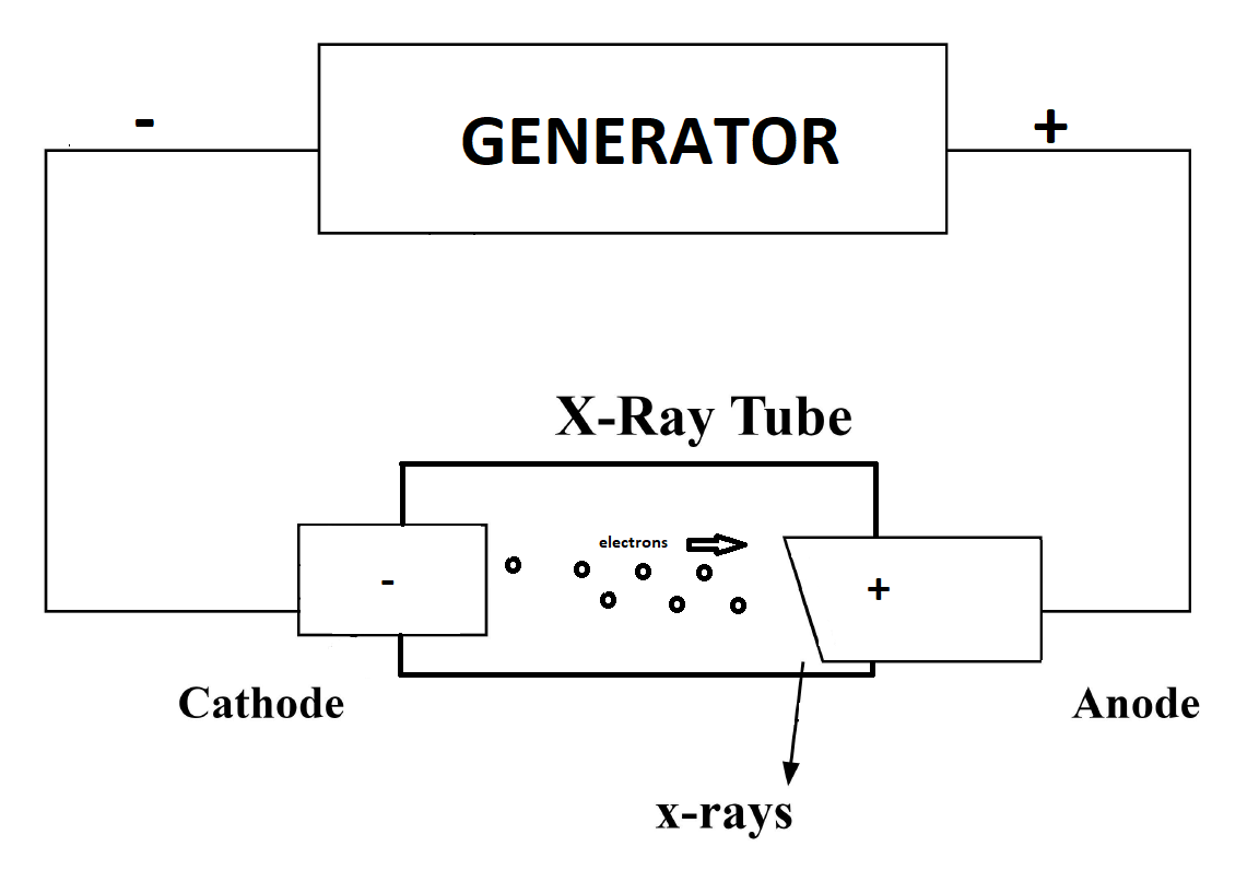 <p>Simplified Schematic View of an X-ray Generator</p>