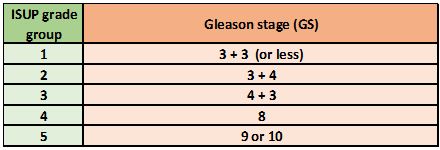 <p>Localized Prostate Cancer Staging Guidelines, Gleason Grade