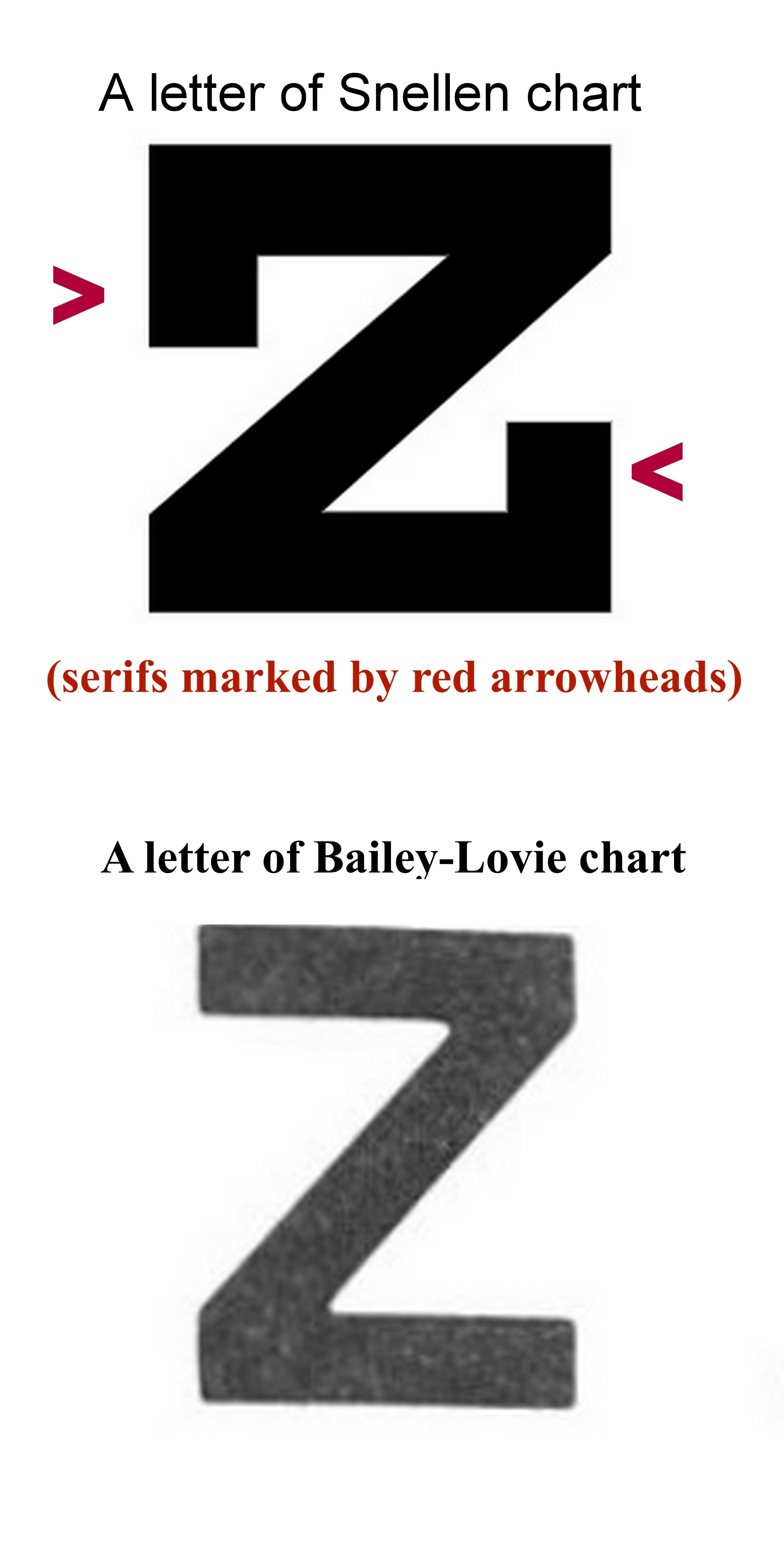 <p>Serifs in Snellen Chart. The image shows the difference between the Snellen chart and the Bailey-Lovie chart.</p>