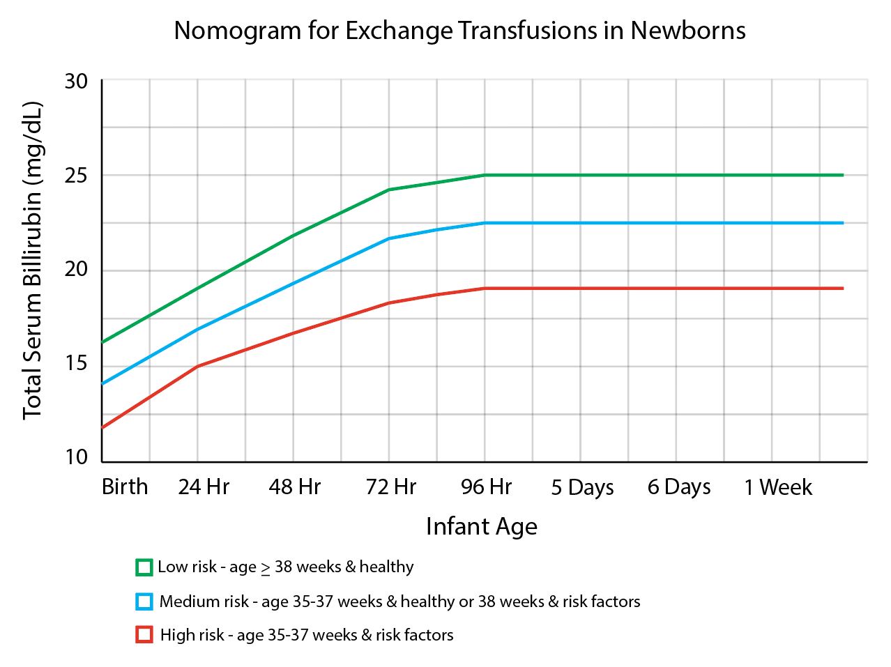 <p>Nomogram for Exchange Transfusions in Newborns</p>