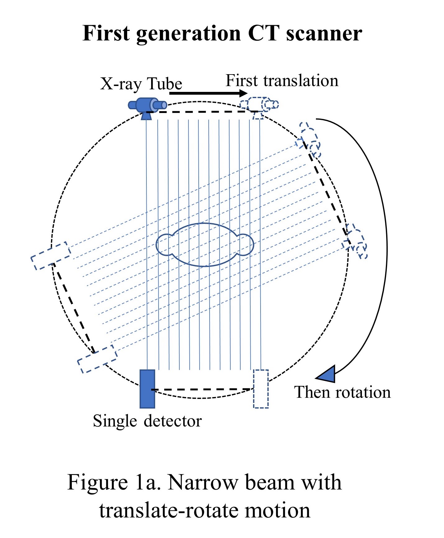 Narrow beam with translate-rotate motion