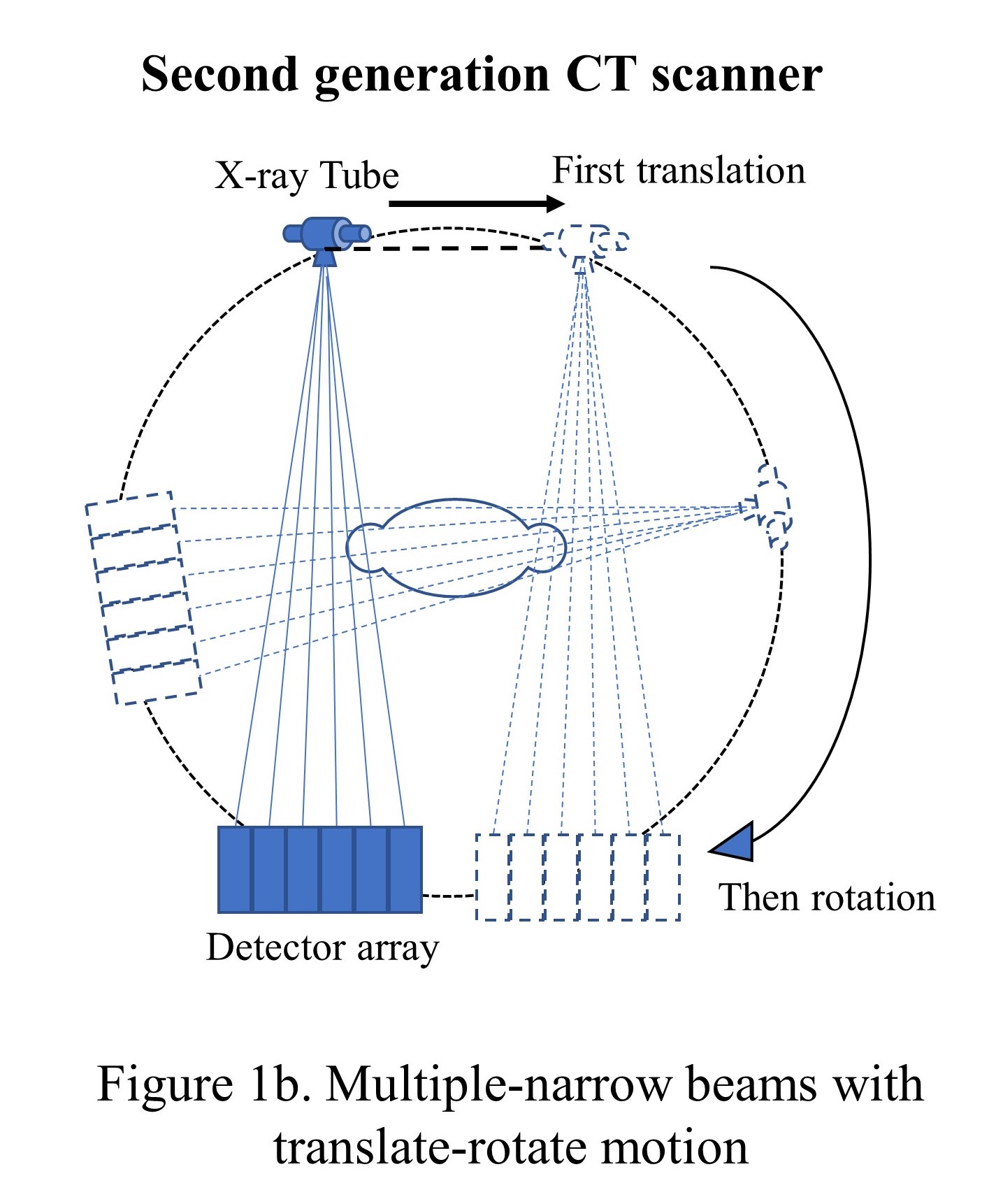 Multiple-narrow beams with translate-rotate motion