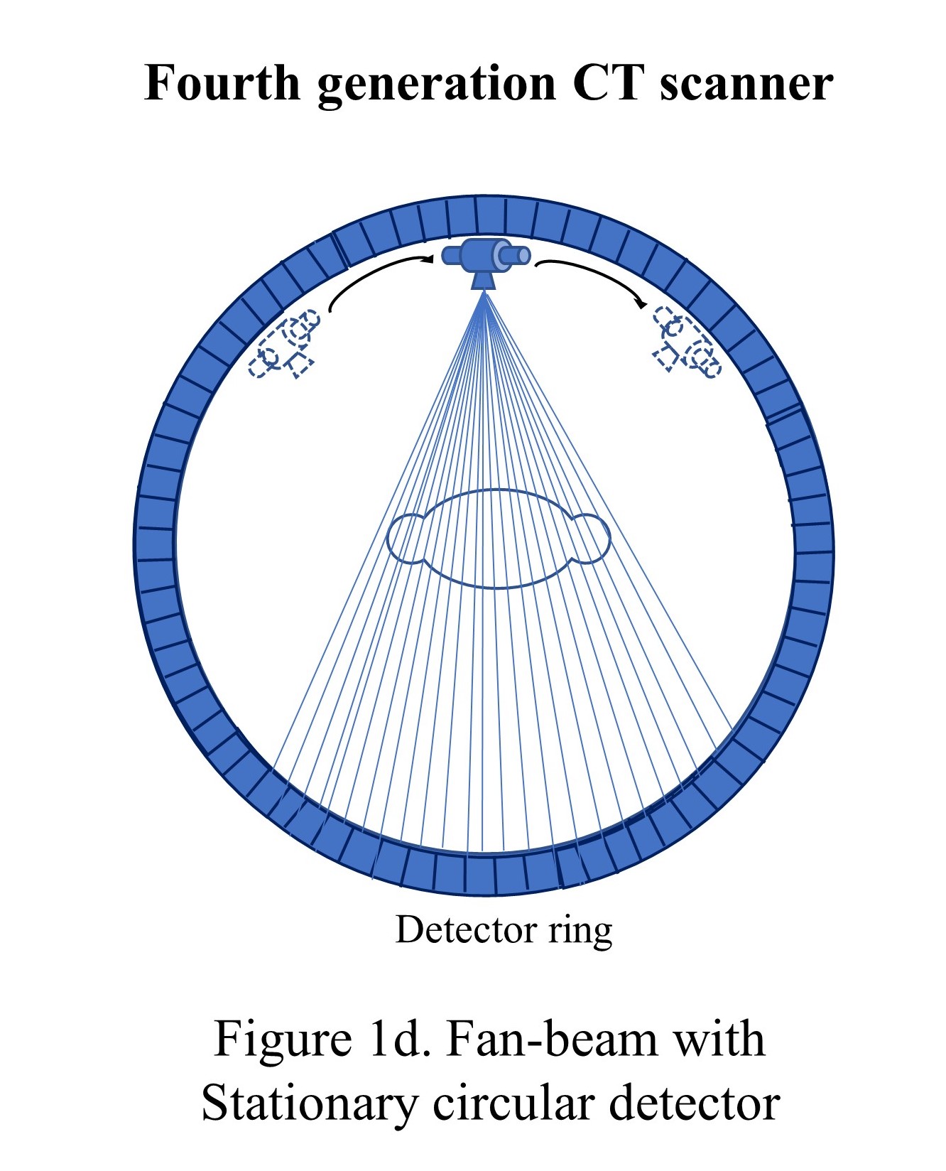 Fan-beam, rotate only