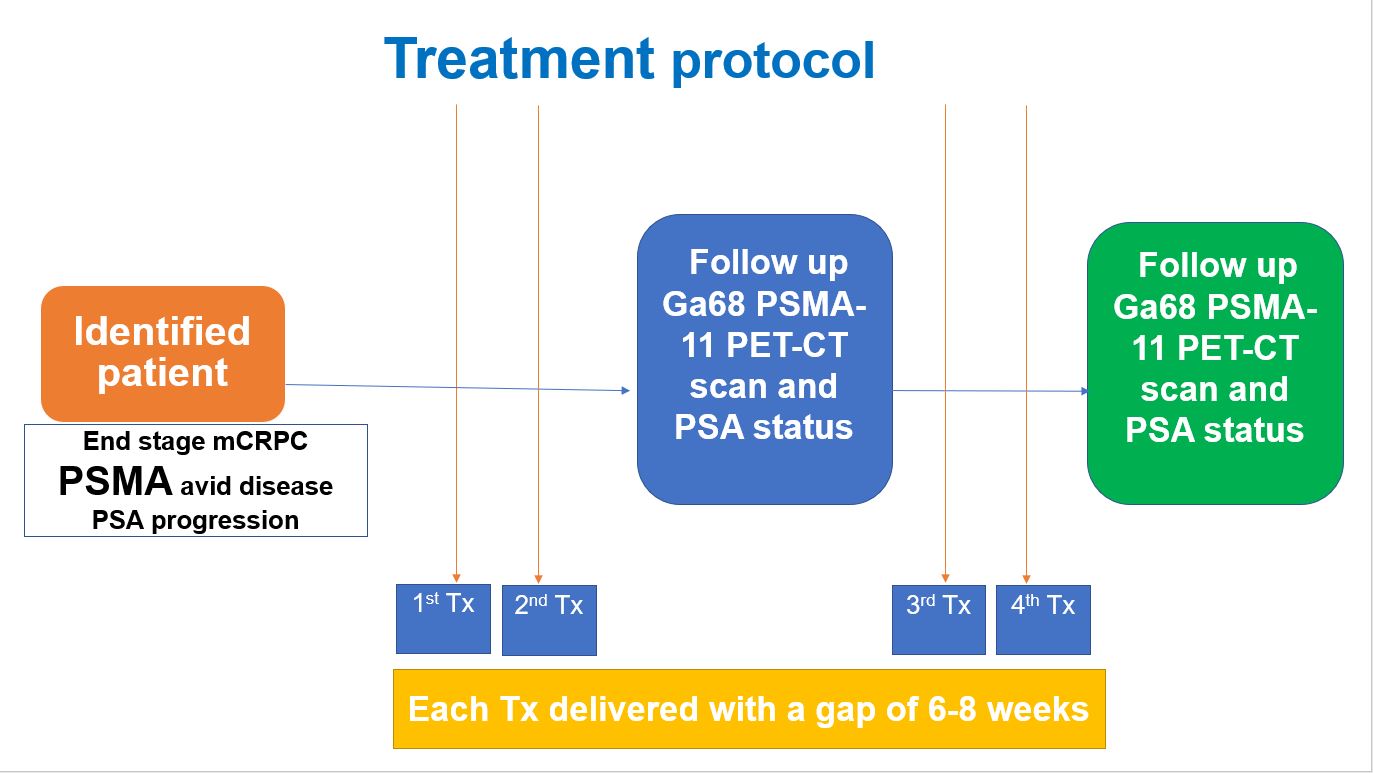 Treatment protocol of Lu-177-PSMA based infusion for mCRPC