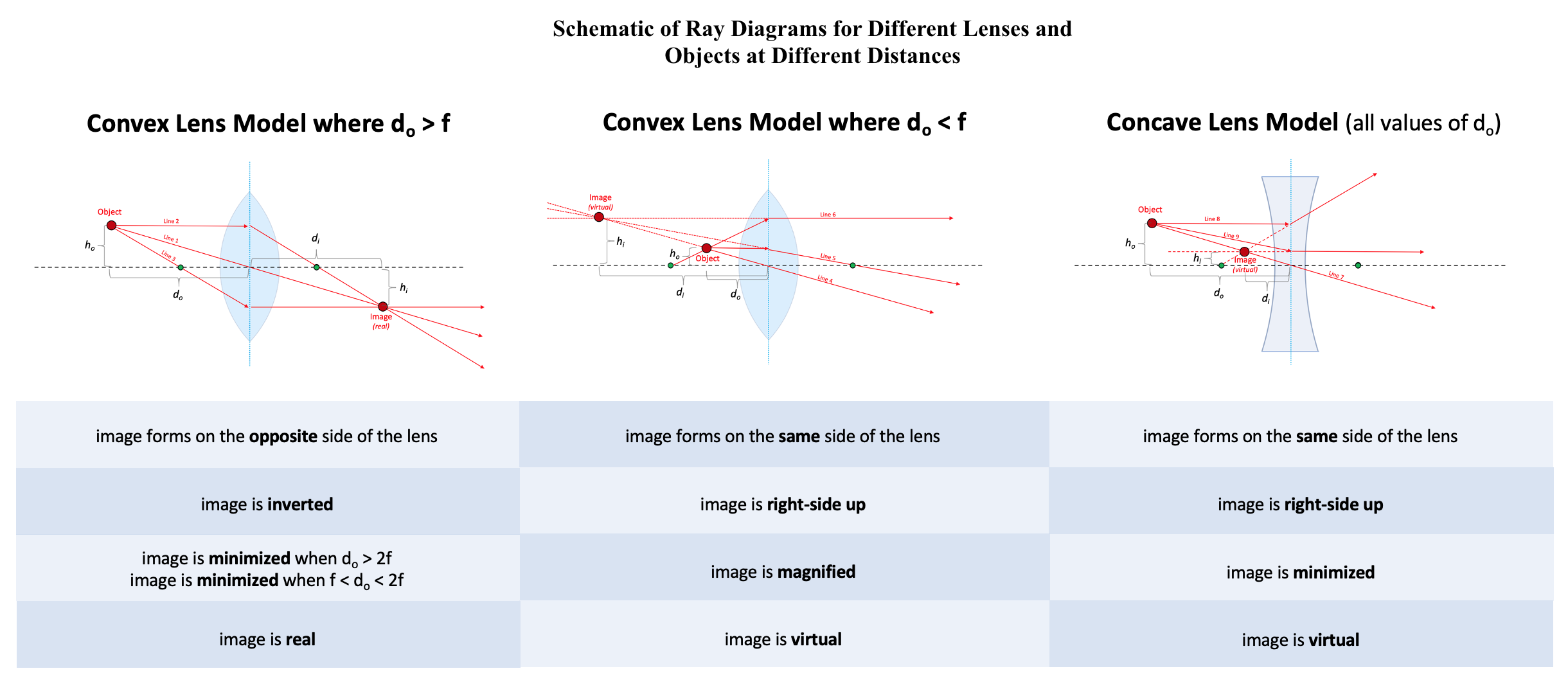 <p>Ray Diagrams for Different Lenses and Objects at Different Distances