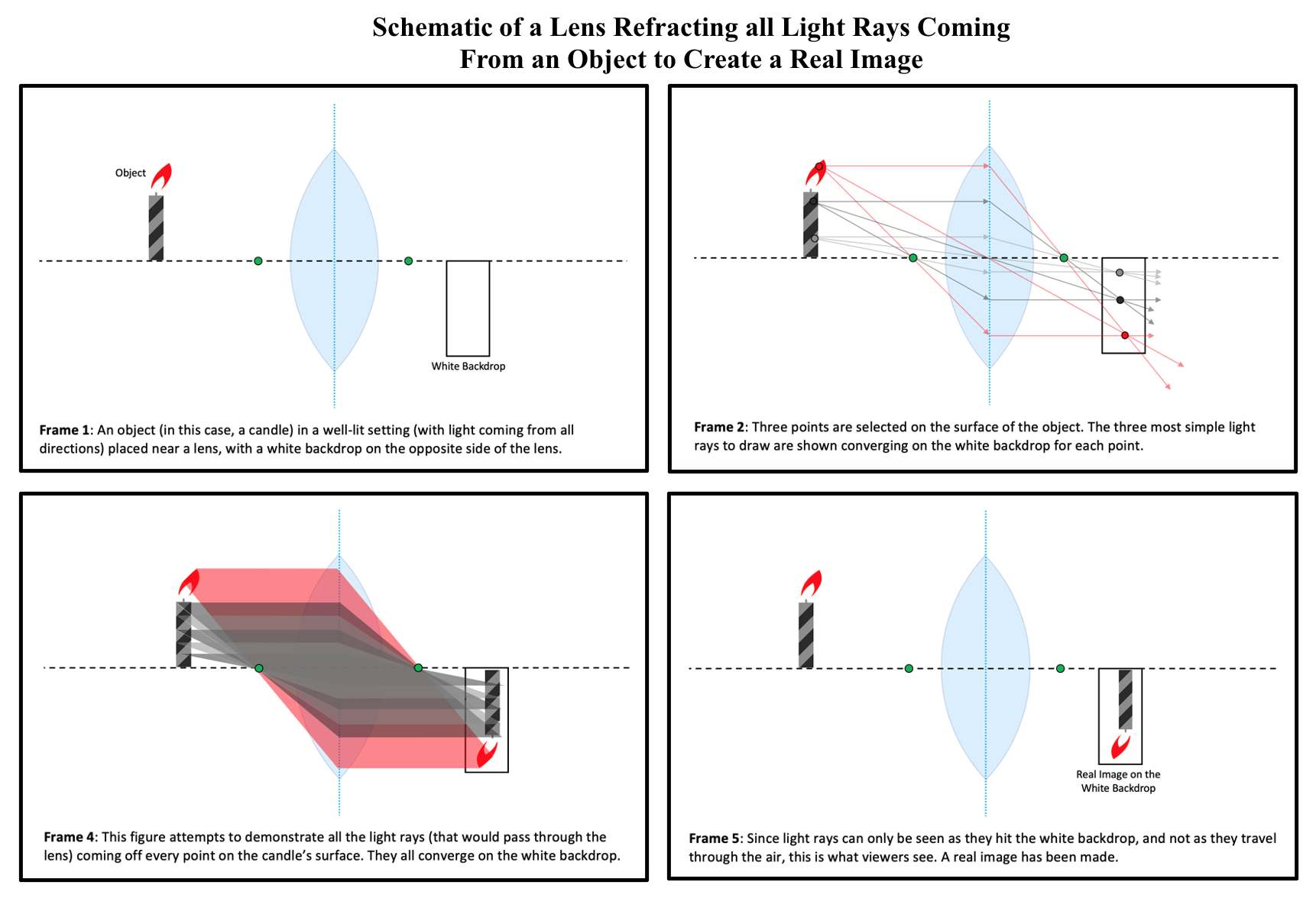<p>Lens Refracting all Light Rays Coming From an Object to Create a Real Image