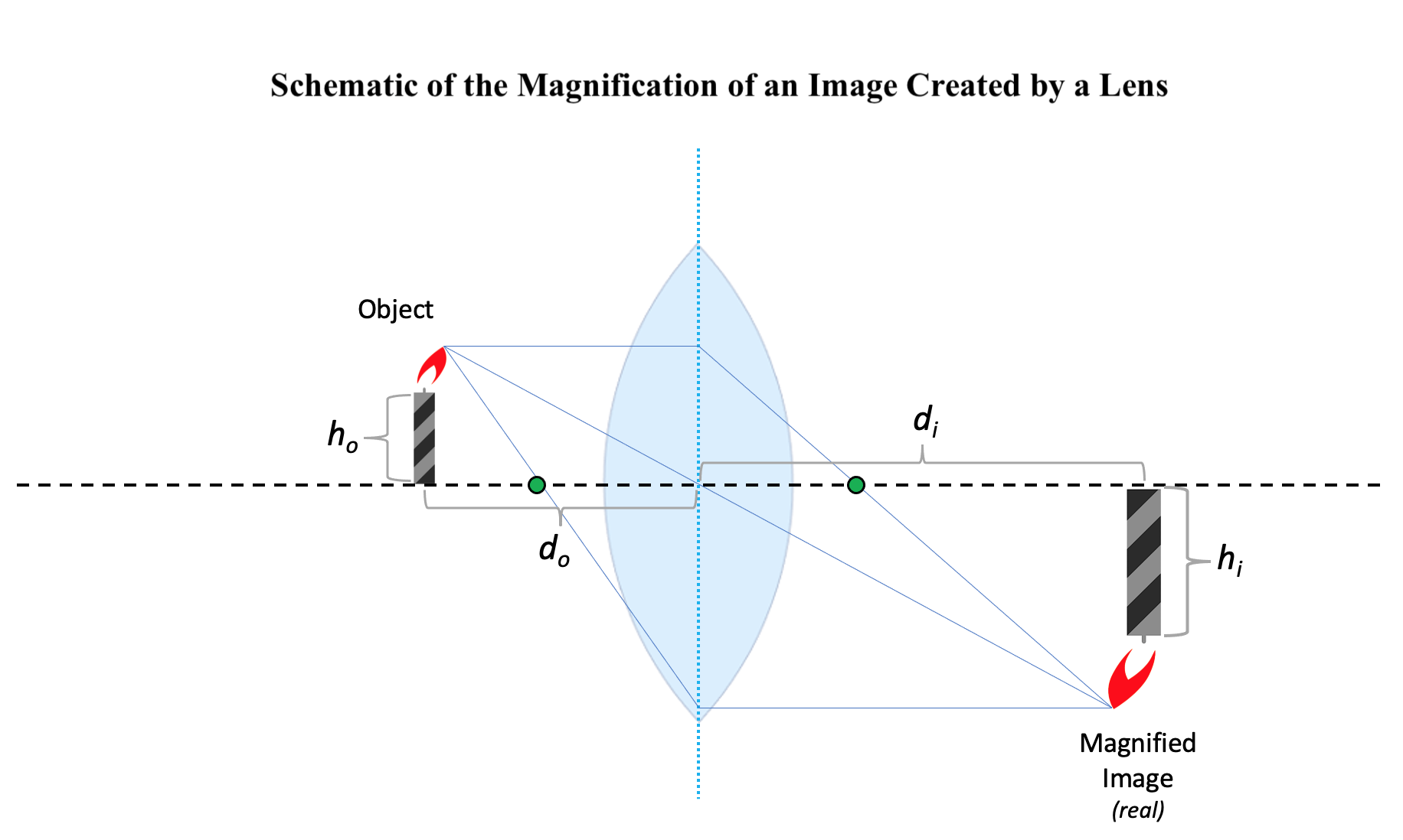 <p>Magnification of an Image Created by a Lens