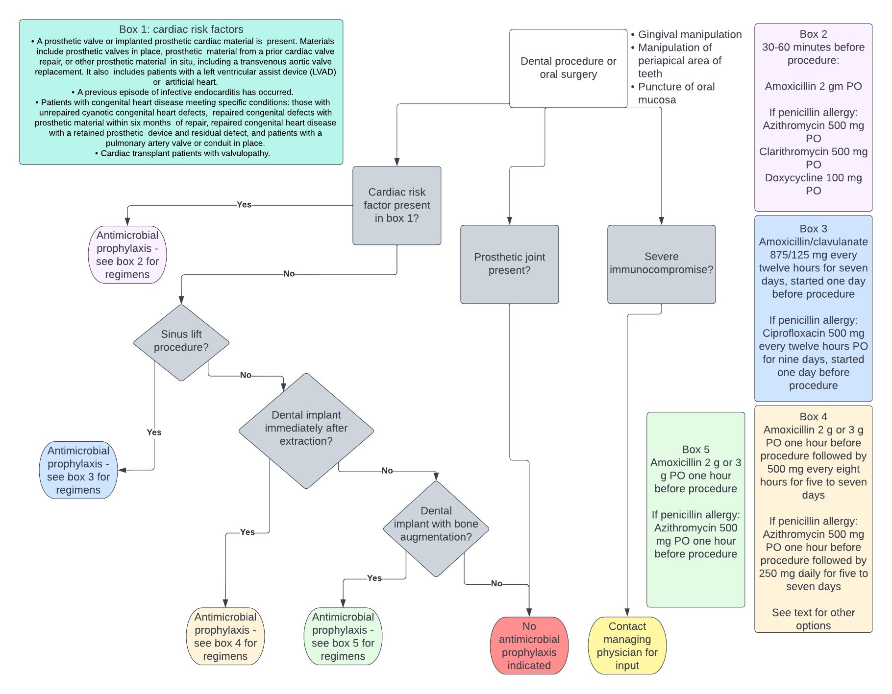 <p>Antibiotic Prophylaxis