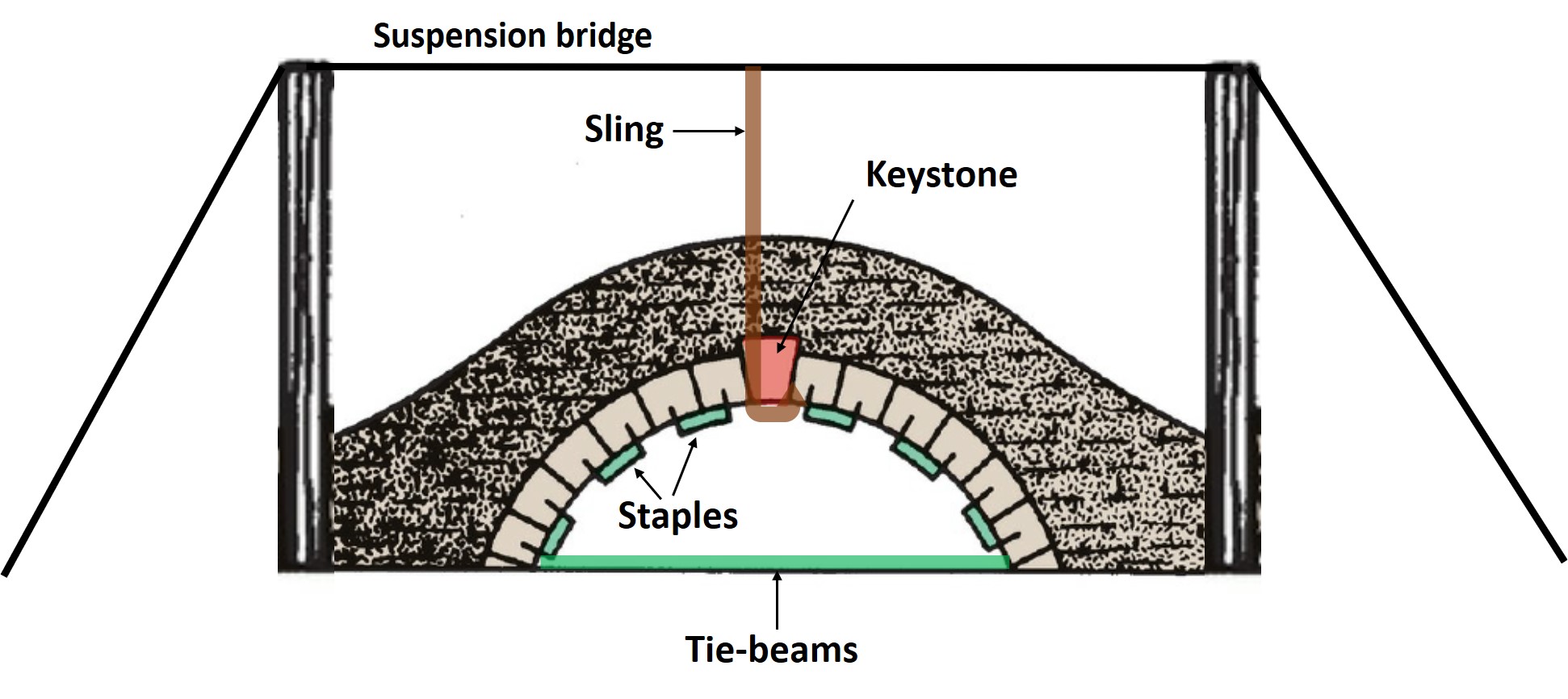 <p>Factors Maintaining Stone Bridge Arch</p>