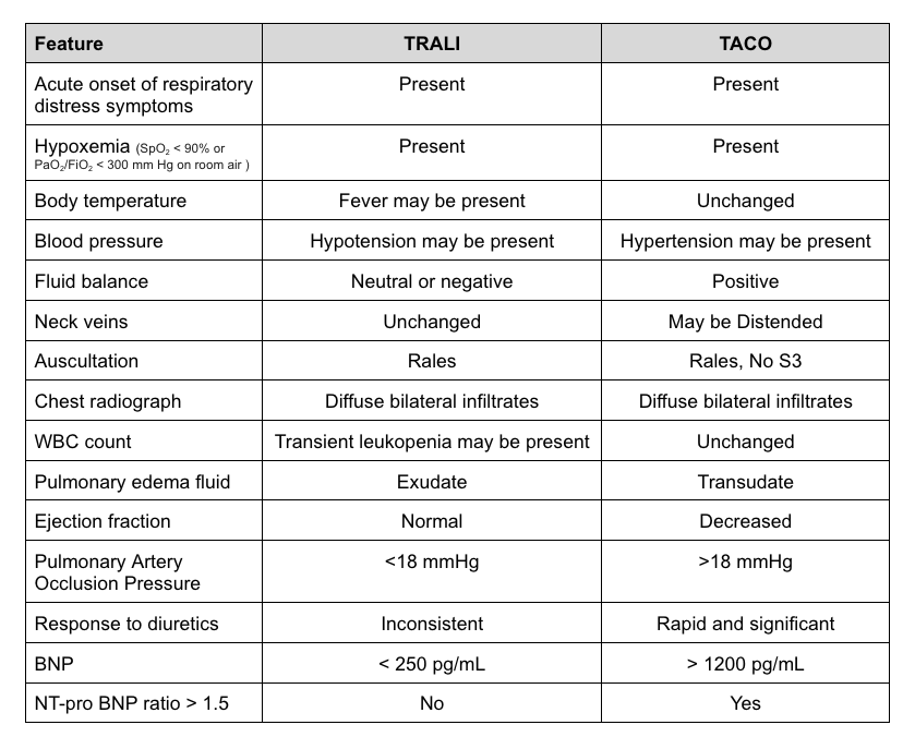 <p>TACO vs TRALI Signs and Symptoms