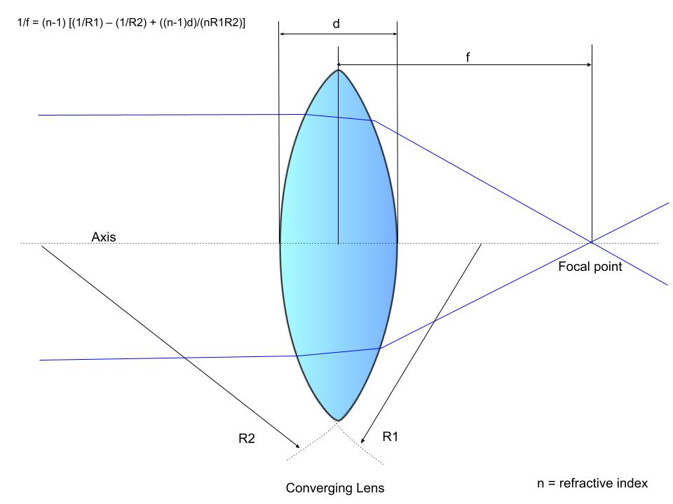 Lensmaker Formula with Converging Lens
