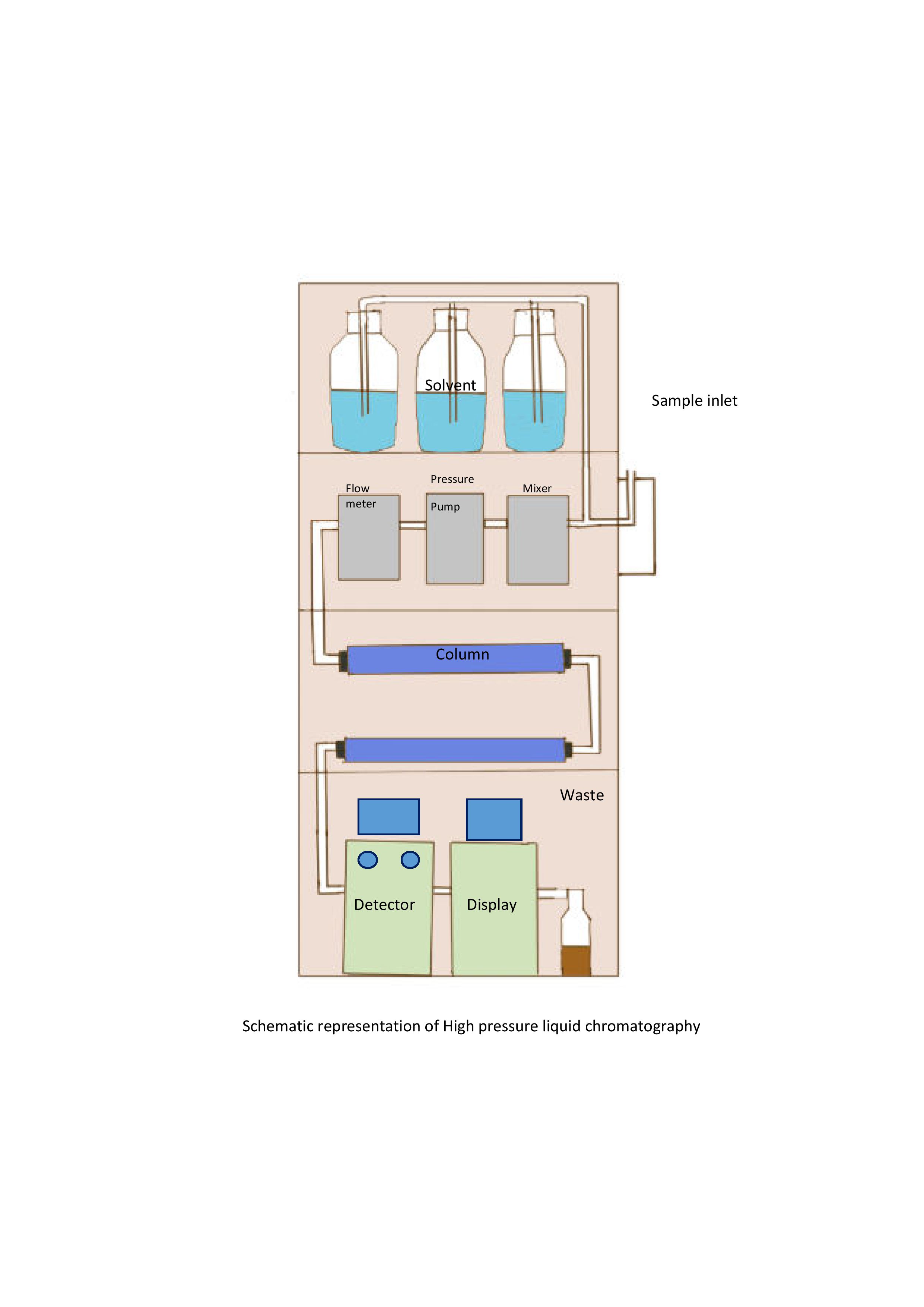 High Pressure Liquid Chromatography