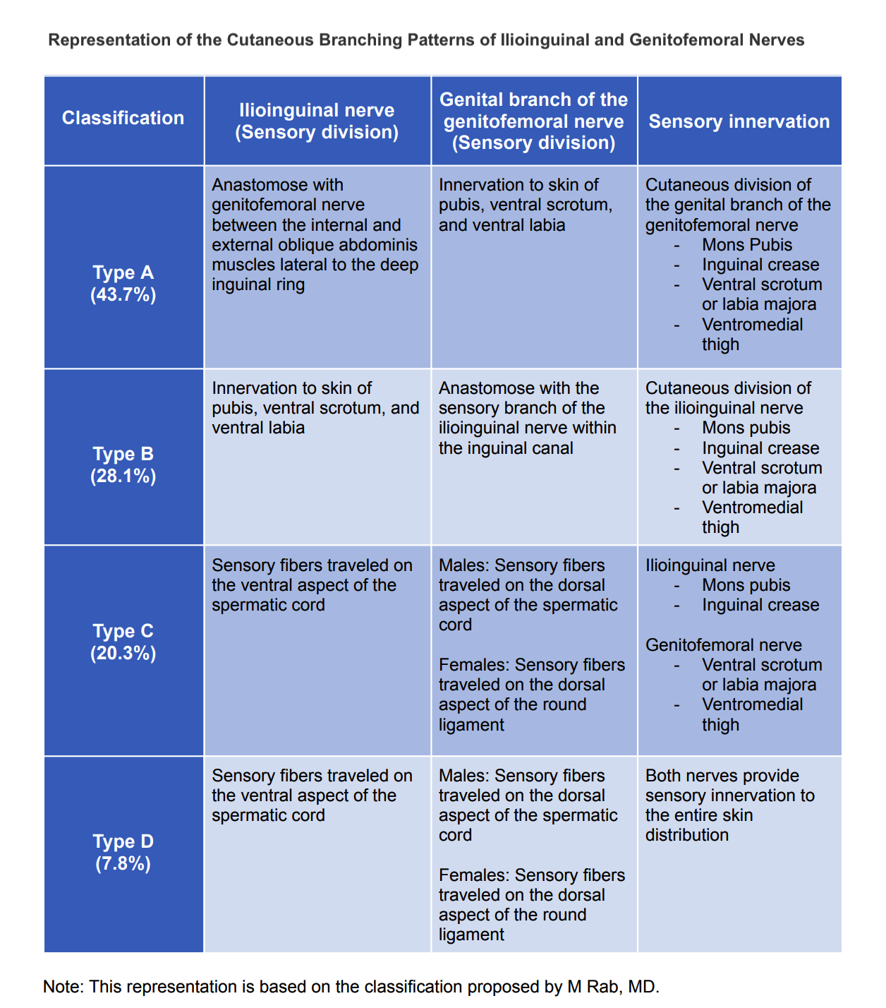 <p>Anatomical Variations of Sensory Innervations