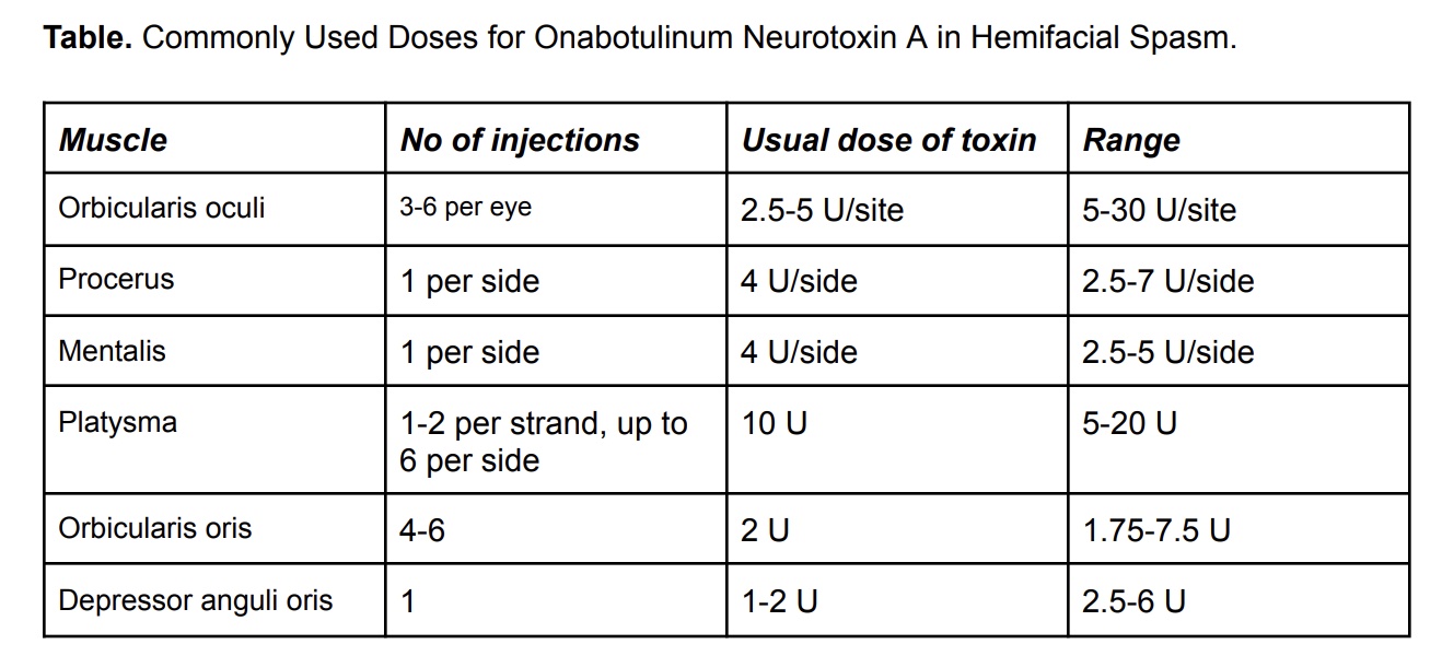 Onabotulinum Neurotoxin A Dosing. Commonly used doses for onabotulinum neurotoxin A in hemifacial spasm.