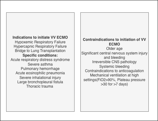 <p>Indications and Contraindications of Veno-Venous ECMO
