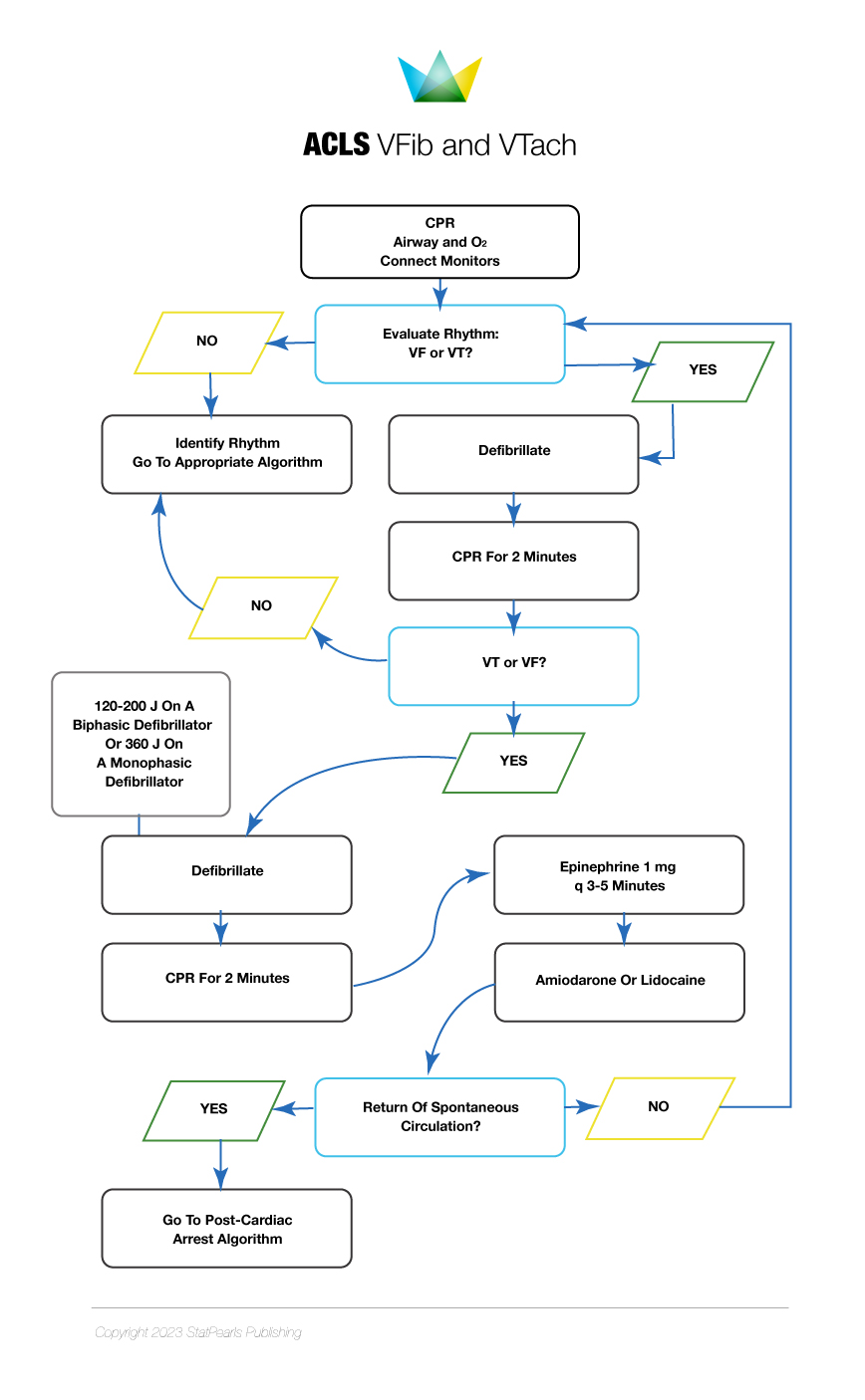 <p>ACLS Algorithm for VFib and VTach