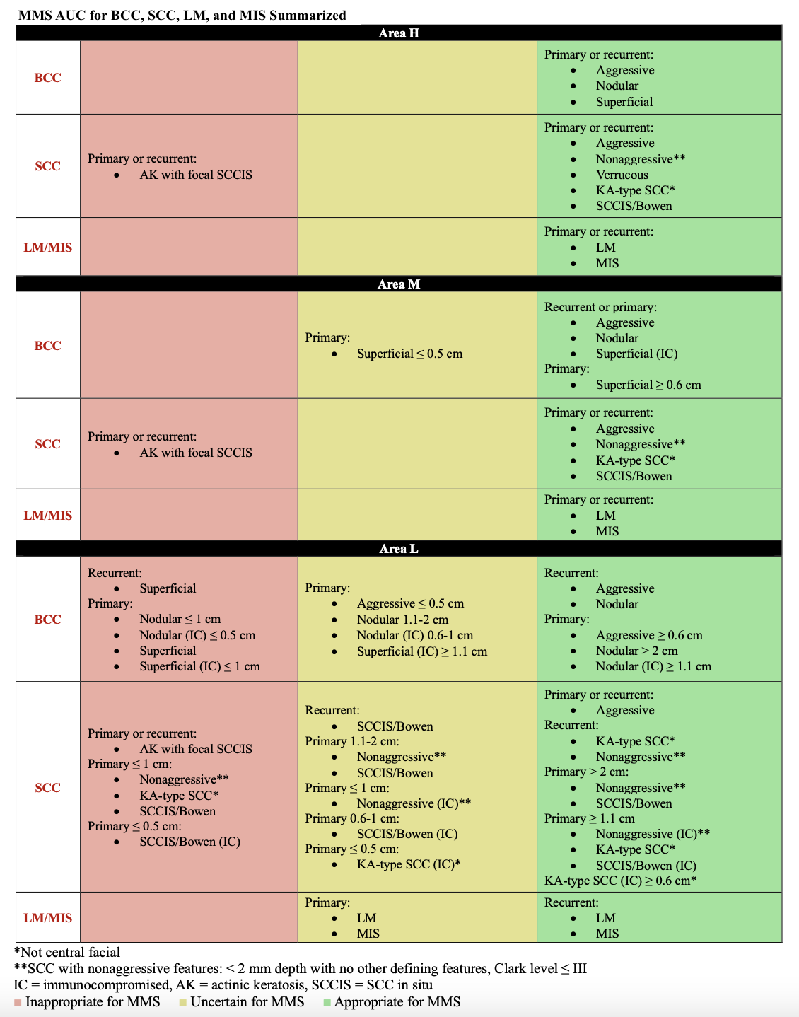 <p>Table: Summary of Mohs Microsurgery AUC for Basal Cell Carcinoma, Squamous Cell Carcinoma, Lentigo Maligna, and Melanoma in Situ