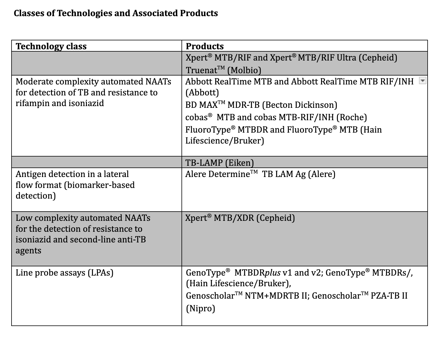 <p>Classes of Technologies and Associated Products</p>