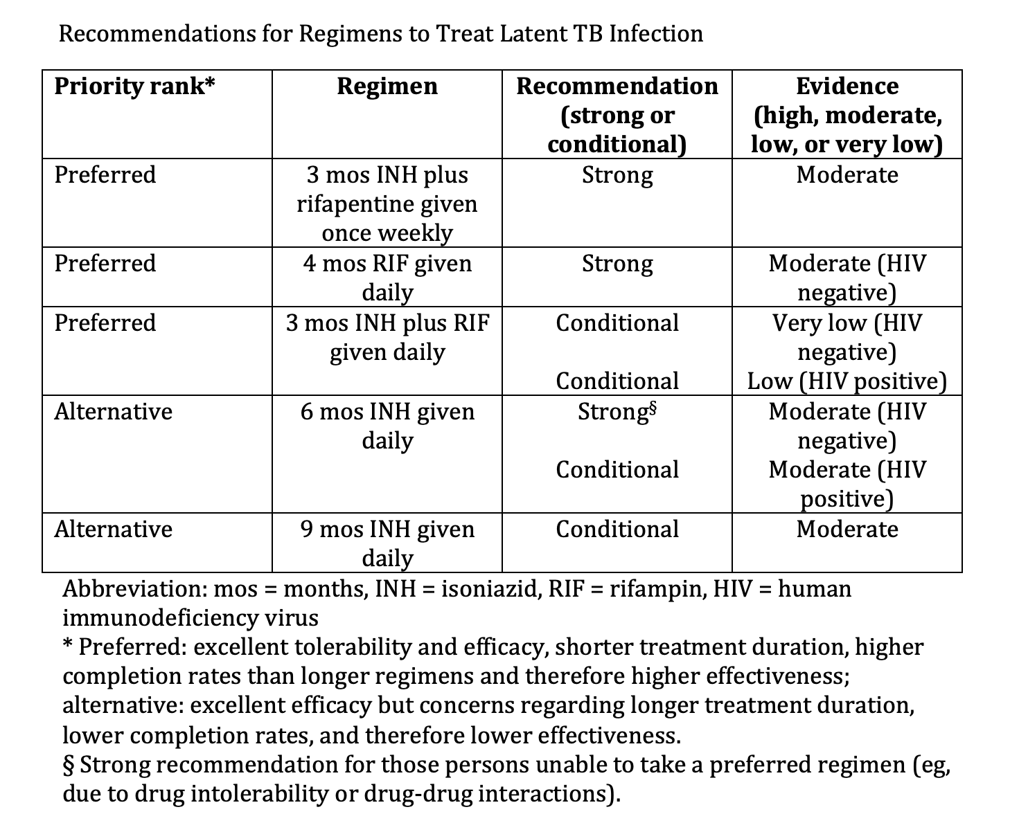 <p>Recommendations for Regimens to Treat Latent TB Infection</p>