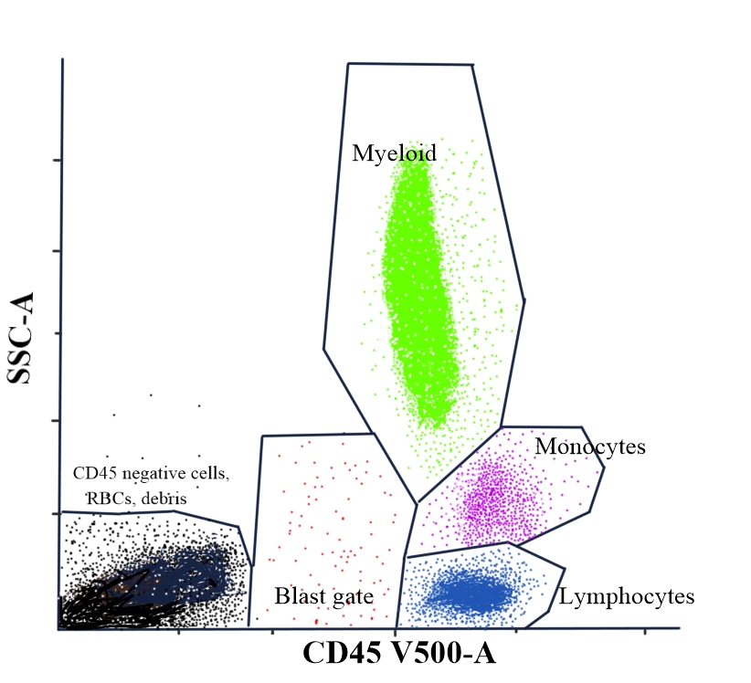 <p>Flow Cytometry: CD45 Versus Side Scatter Dot Plot for Differentiating Leukocytes