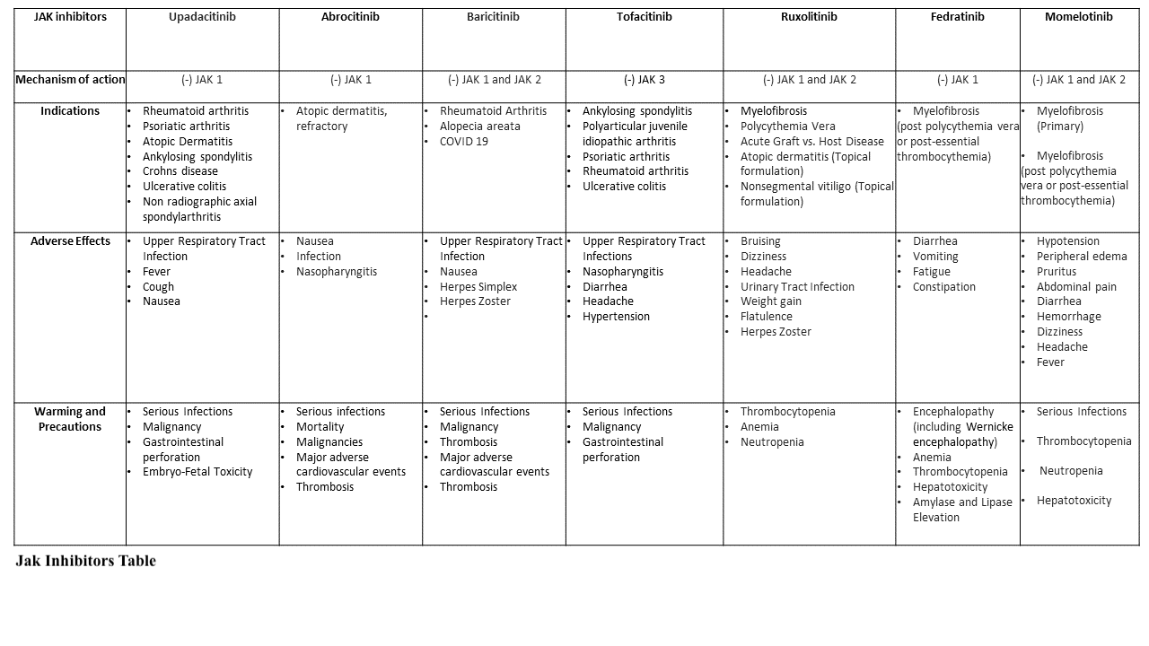 <p>Jak Inhibitors Table</p>