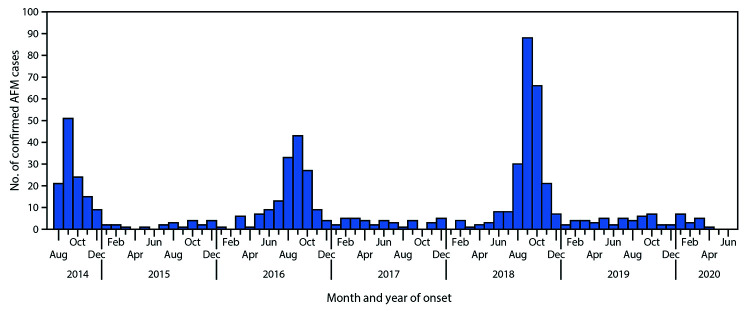 <p>Histogram of Acute Flaccid Myelitis Cases