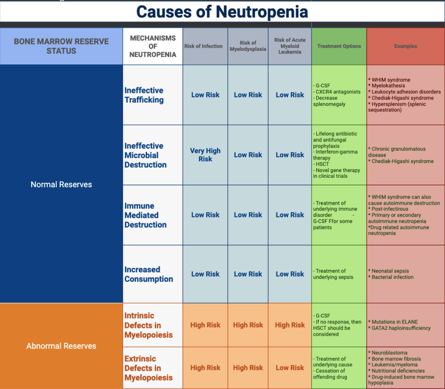 <p>Causes of Neutropenia