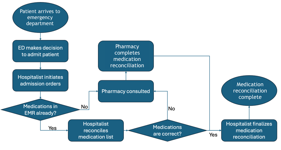 <p>Process Map