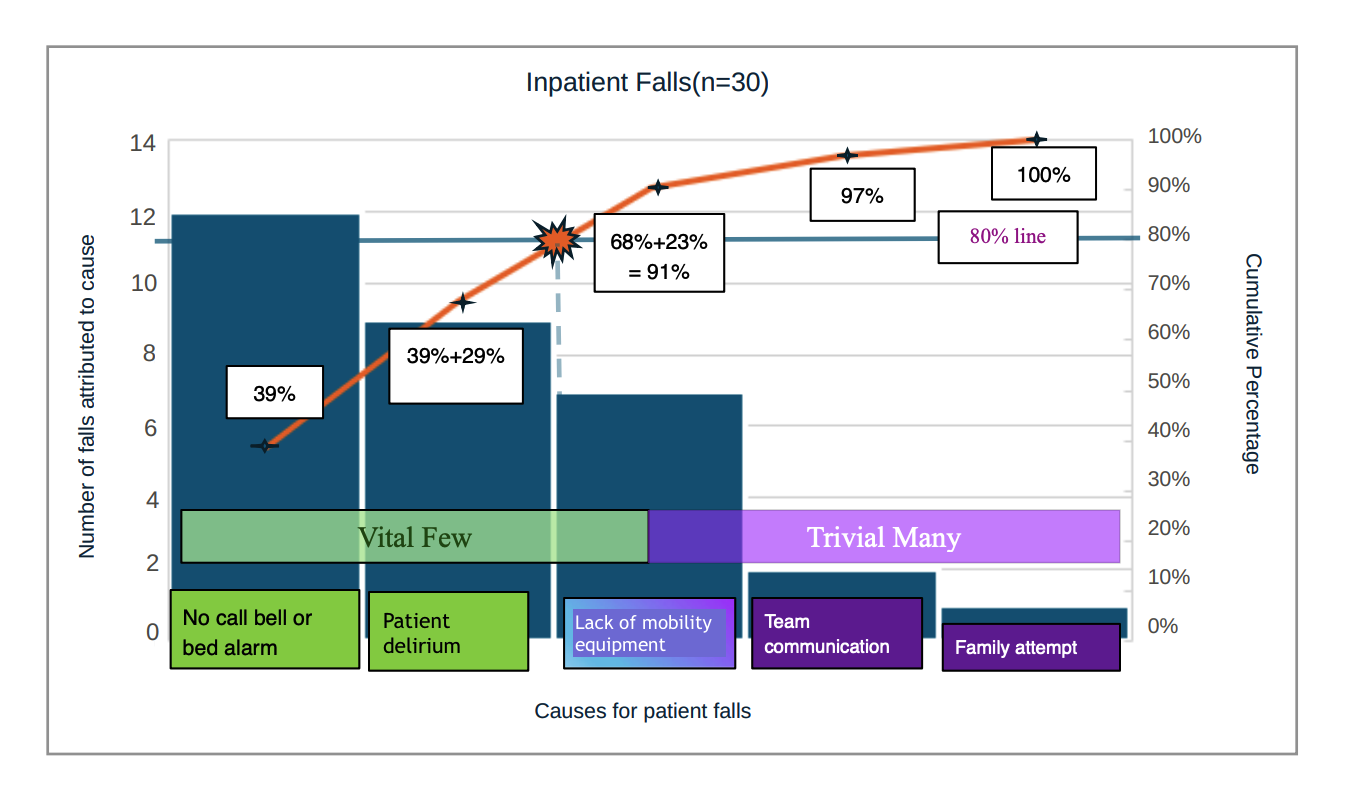 <p>Pareto Chart