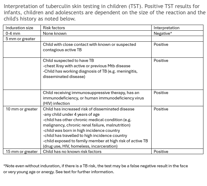 <p>Interpretation of Tuberculin Skin Testing in Children.</p>