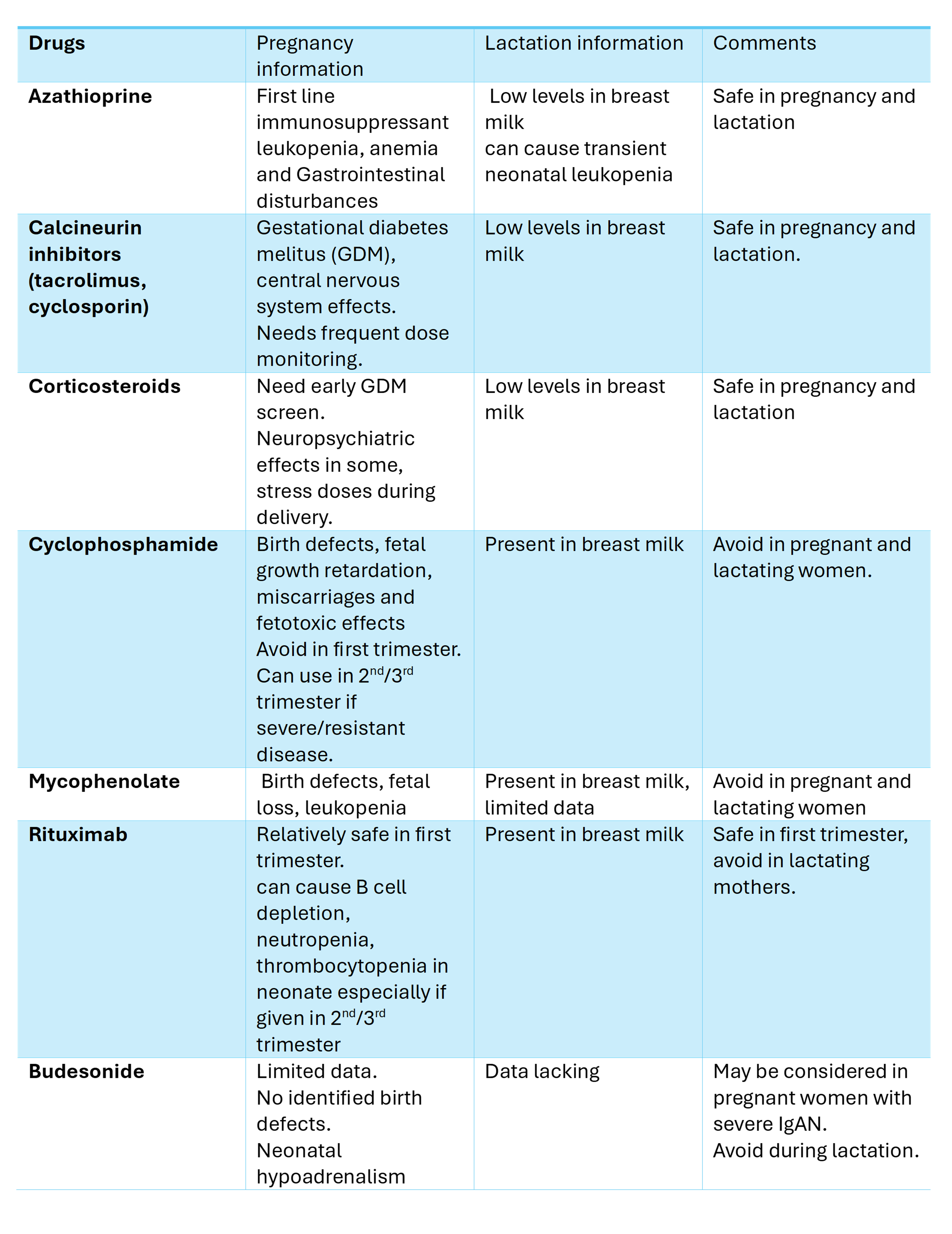 <p>Immunosuppressants in Pregnancy and Lactation.</p>