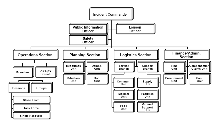 <p>Incident Command System. This diagram illustrates the incident command system's organizational structure.</p>
