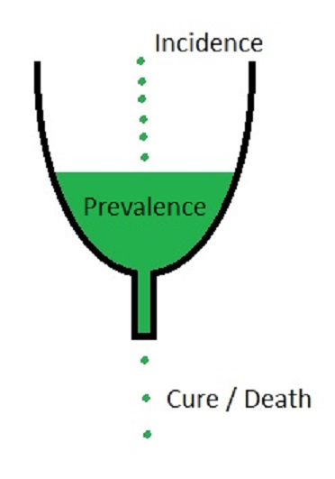 Incidence is the new additions to the reservoir; prevalence is the total in the reservoir; and cure/death decrease the reservoir