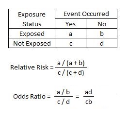 2 x 2 table with calculations of relative risk (RR) and odds ratio (OR).